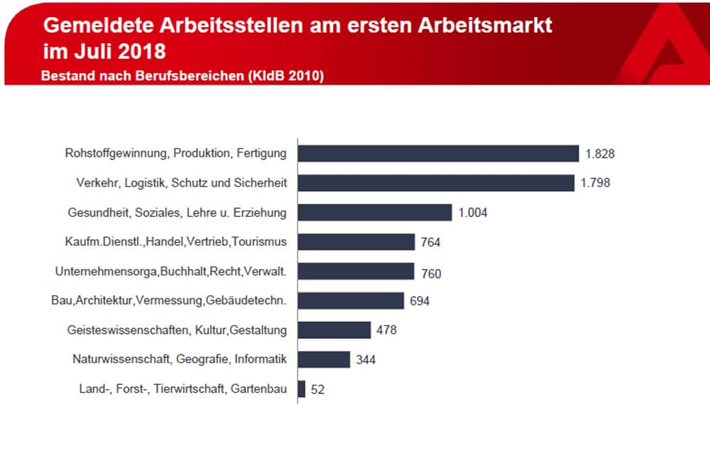 Gemeldete Arbeitsstellen in Leipzig. Grafik: Arbeitsagentur Leipzig