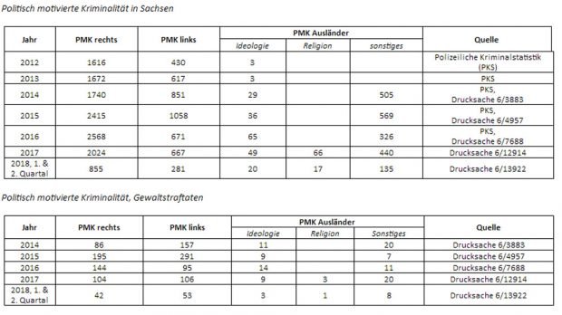 Politisch-motivierte Kriminaltät in Sachsen. Grafik: Linksfraktion Sachsen