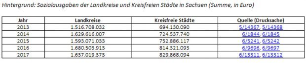 Entwicklung dee Sozialausgaben in den sächsischen Kommunen. Grafik: Linksfraktion Sachsen