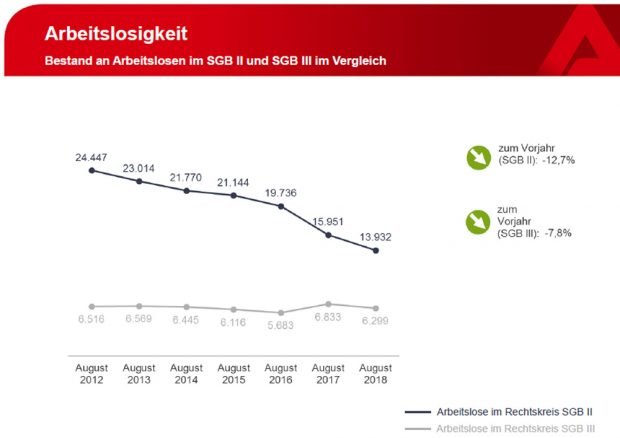 Entwicklung der Arbeitslosigkeit in SGB II und SGB III seit 2012 in Leipzig. Grafik: Arbeitsagentur Leipzig