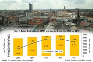 Fertlitätsrate und Geburtenzahl in Leipzig. Grafik: Stadt Leipzig, Foto: L-IZ