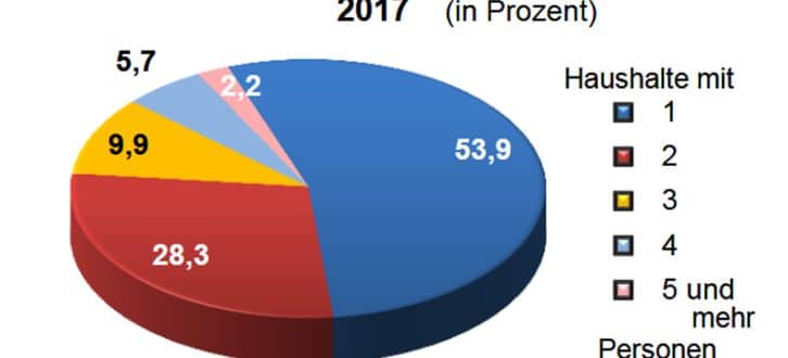 Privathaushalte in Leipzig. Grafik: Stadt Leipzig, Quartalsbericht 2 / 2018