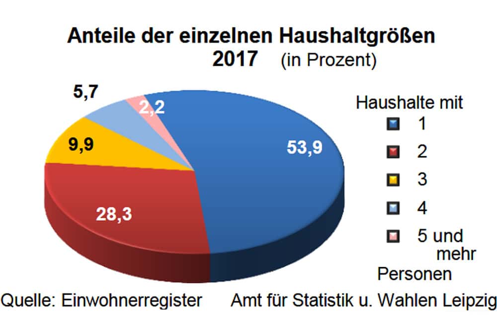 Privathaushalte in Leipzig. Grafik: Stadt Leipzig, Quartalsbericht 2 / 2018