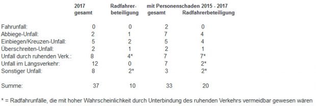 Unfallstatistik Innere Jahnallee. Grafik: Stadt Leipzig