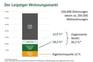 Anteil von Genossenschafts- und LWB-Wohnungen am Leipziger Wohnungsmarkt. Grafik: VSWG