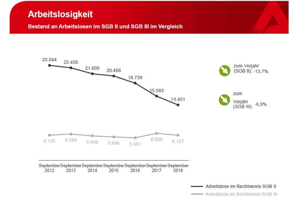 Entwicklung der Arbeitslosigkeit in SGB II und SGB III. Grafik: Arbeitsagentur Leipzig