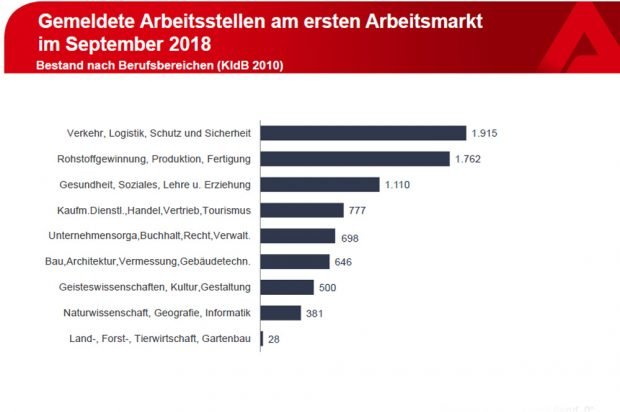 Unbesetzte Stellen nach Branchen, September 2018. Grafik: Arbeitsagentur Leipzig