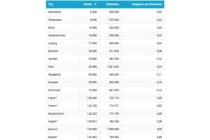 Die Kommunen mit den geringsten Druck- und Papierkosten. Tabelle: CAYA