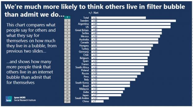 Als in Deutschland glauben mehr Menschen, die anderen Leute würden in Filterblasen leben, als es sich selbst zuschreiben. Grafik: Ipsos