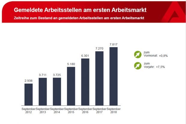 Unbesetzte Stellen im September 2018. Grafik: Arbeitsagentur Leipzig