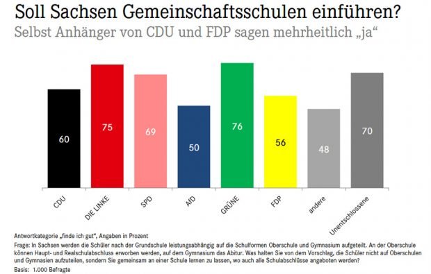 Einstellung zur Gemeinschaftsschule nach Partei-Präferenz. Grafik: EMNID Umfrage zur Gemeinschaftsschule