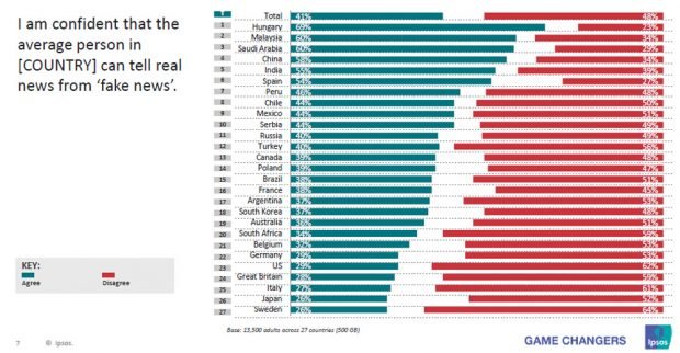 Glauben Sie, das normale Menschen in Ihrem Land reale Fakten von Fakenews unterscheiden können? Grafik: Ipsos