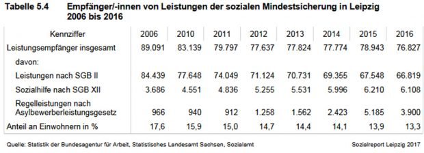 Empfänger/-innen von Leistungen der sozialen Mindestsicherung in Leipzig 2006 bis 2016. Grafik: Stadt Leipzig, Sozialreport 2017