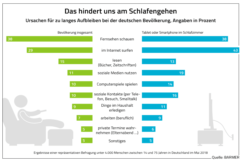Infografik: Das hindert uns am Schlafengehen. Quelle: BARMER