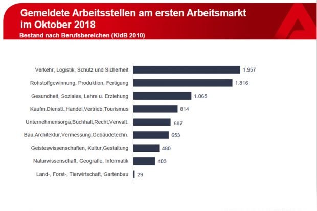 Die freien Stellen nach Branchen. Grafik: Arbeitsagentur Leipzig