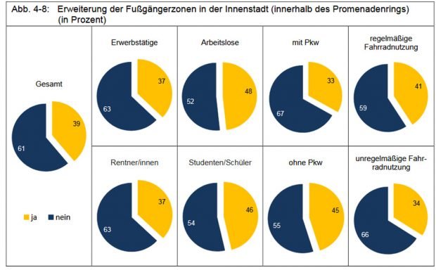 Noch mehr Fußgängerzonen in der Innenstadt? Grafik: Stadt Leipzig, Bürgerumfrage 2017