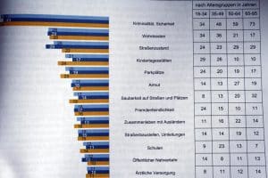 Die größten Probleme aus Bürgersicht. Grafik: Stadt Leipzig, Bürgerumfrage 2017