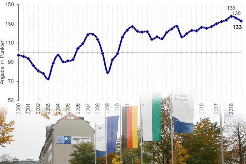 Der sächsische Geschäftsklimaindex. Grafik: IHK Leipzig