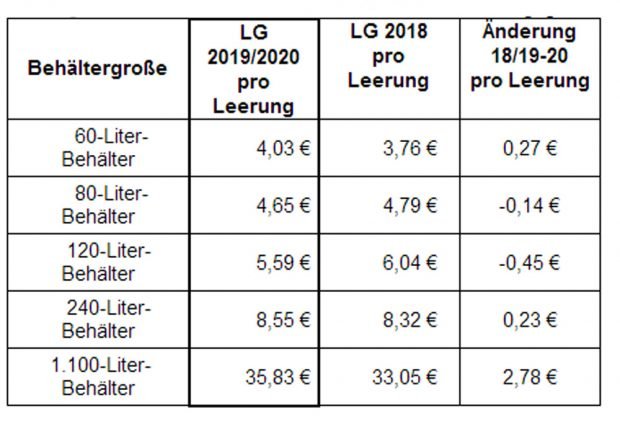 Die neue Leerungsgebühr für die unterschiedlichen Tonnengrößen. Grafik: Stadt Leipzig