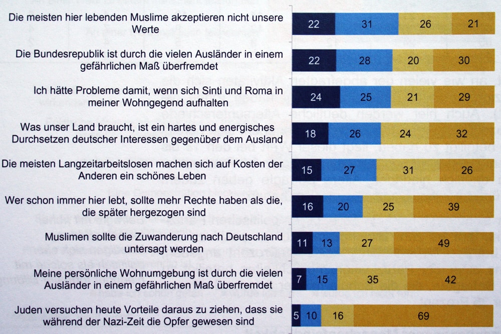Einige Punkte zur gruppenbezogenen Menschenfeindlichkeit. Grafik: Stadt Leipzig, Bürgerumfrage 2017