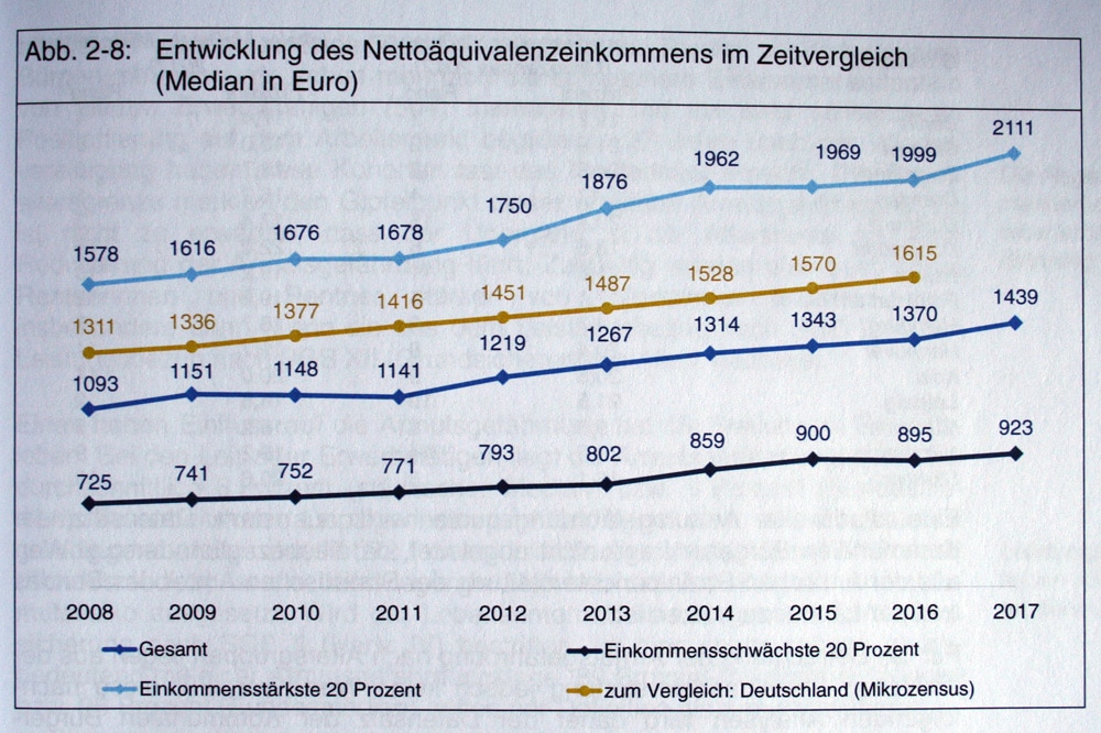 Anstieg der Nettoäquivalenzeinkommen in Leipzig. Grafik: Stadt Leipzig, Bürgerumfrage 2017