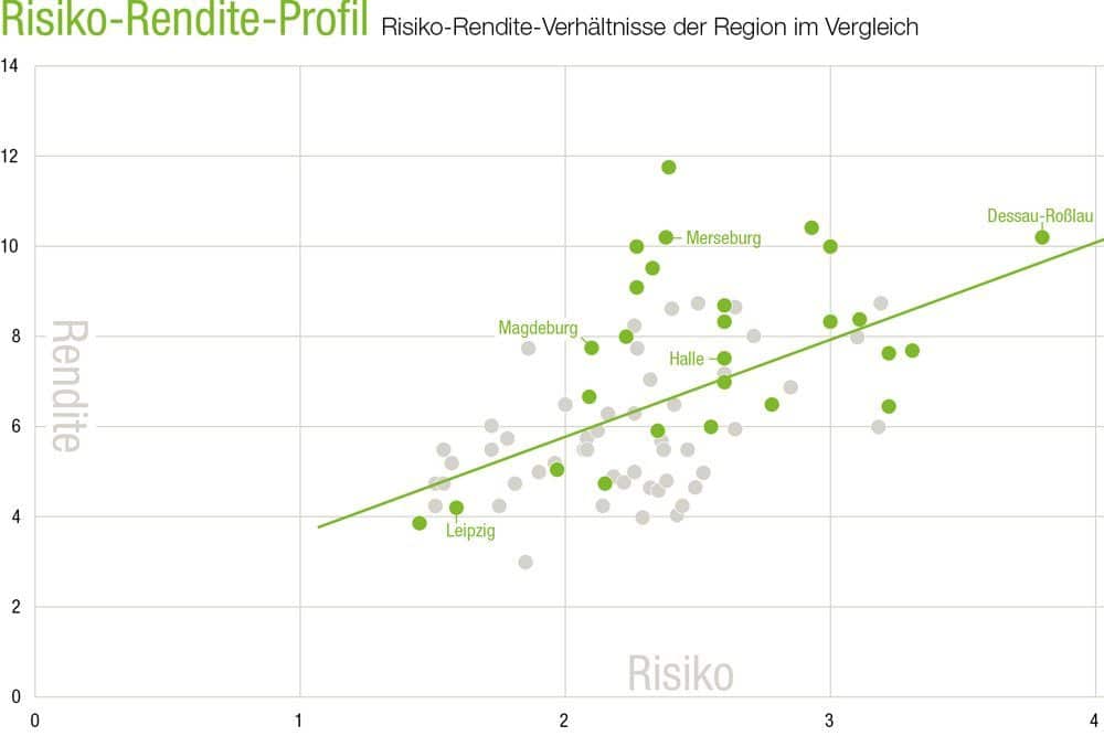Das Spannungsfeld zwischen Rendite und Risiko. Grafik: TAG Immobilien AG