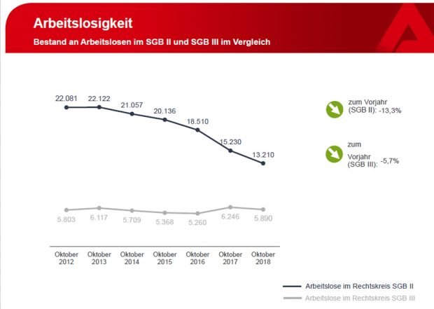Gerade im Jobcenter schmnilzt der Berg der Erwerbsfähigen massiv weg. Grafik: Arbeitsagentur Leipzig