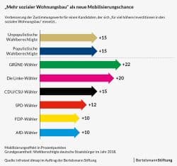 Mobilisierungsthema Sozialer Wohnungsbau. Grafih: Berstelsmann Stiftung