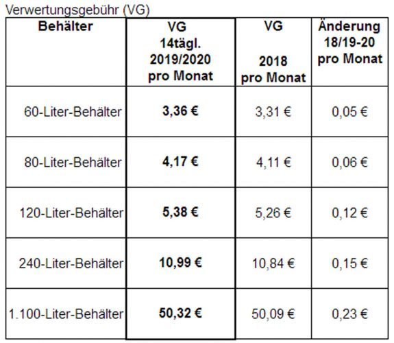 Die neue Verwertungsgebühr nach Tonnengröße. Grafik: Stadt Leipzig