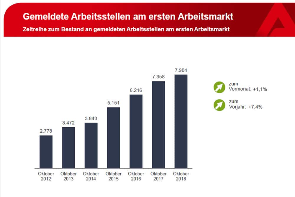 Entwicklung der freien Stellen seit 2012. Grafik: Arbeitsagentur Leipzig