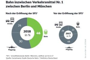 Veränderte Verkehrsmittelwahl zwischen München und Berlin. Grafik: Deutsche Bahn