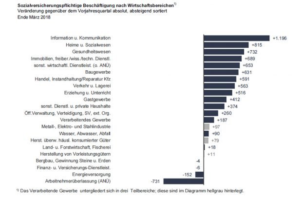 Stellenzuwachs in Leipzig nah Branchen, Stand März 2018. Grafik: Arbeitsagentur Leipzig