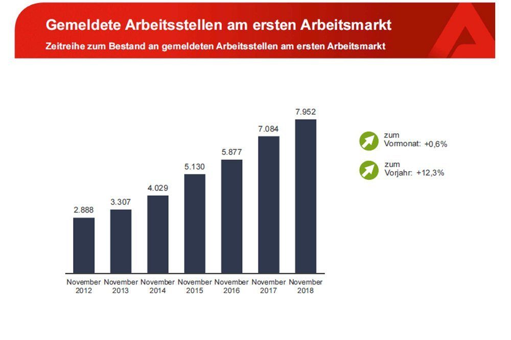 Als frei gemeldete Stellen bei der Arbeitsagentur. Grafik: Arbeitsagentur Leipzig