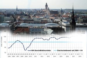 Geschäftsklimaindex für Leipzig im Herbst 2018. Grafik: IHK zu Leipzig