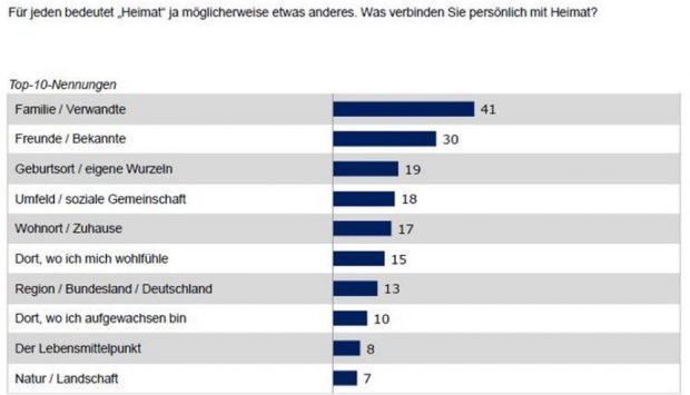 Was für die Sachsen Heimat bedeutet. Grafik: Freistaat Sachsen, Sachsen-Monitor 2018