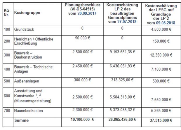 Kostenentwicklung beim geplanten Naturkundemuseum in der Spinnerei. Grafik: Stadt Leipzig