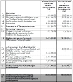 Kostengegenüberstellung beider Varianten. Grafik: Stadt Leipzig