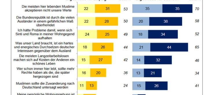 Vergleich von Leipziger Bürgerumfrage und Sachsen-Monitor. Grafik: Stadt Leipzig, Bürgerumfrage 2017