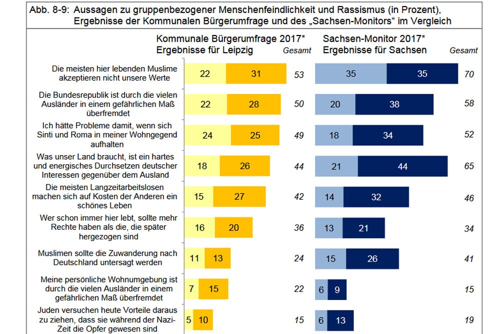 Vergleich von Leipziger Bürgerumfrage und Sachsen-Monitor. Grafik: Stadt Leipzig, Bürgerumfrage 2017