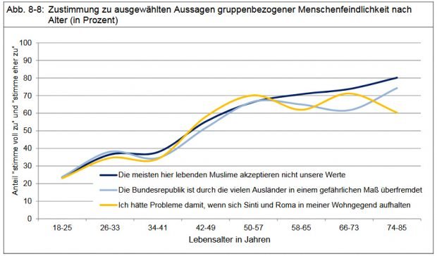 Zunahme menscheindlicher Einstellungen mit dem Alter. Grafik: Stadt Leipzig, Bürgerumfrage 2017