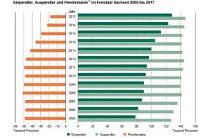 Wachsende Pendlerzahlen in Sachsen. Grafik: Freistaat Sachsen, Landesamt für Statistik