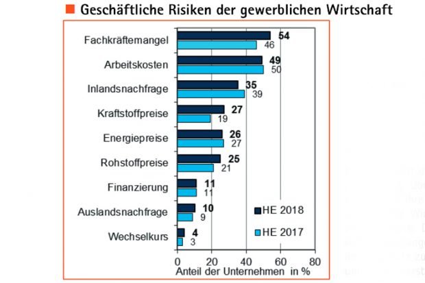 Die Top-Liste der Risiken der Leipziger Wirtschaft. Grafik: IHK zu Leipzig