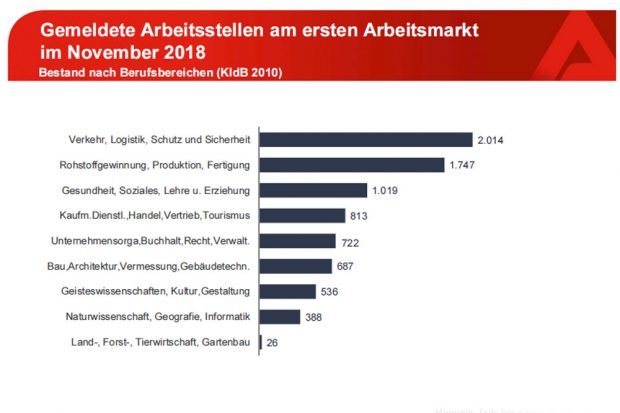 Als frei gemeldete Stellen nach Branchen im November 2018. Grafik: Arbeitsagentur Leipzig