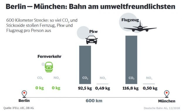 Umweltbelastung der verschiedenen Verkehrsmittel. Grafik: Deutsche Bahn
