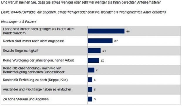 Warum sich Sachsen ungerecht behandelt fühlen. Grafik: Freistaat Sachsen, Sachsen-Monitor 2018