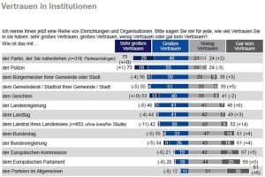 Vertrauen in politische Institutionen. Grafik: Freistaat Sachsen, Sachsen-Monitor 2018