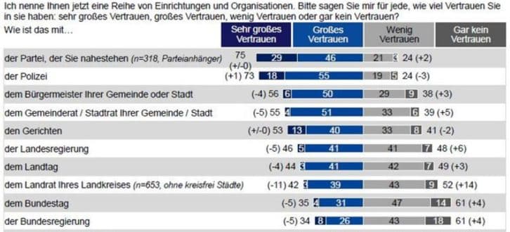 Vertrauen in politische Institutionen. Grafik: Freistaat Sachsen, Sachsen-Monitor 2018