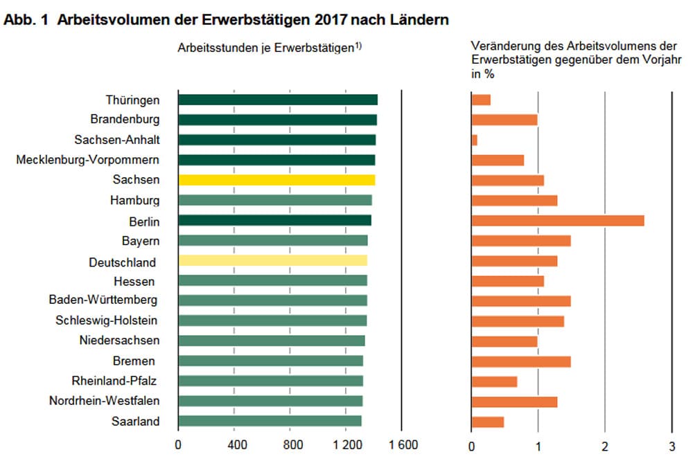 Arbeitsvolumen nach Bundesländern. Grafik: Freistaat Sachsen, Landesamt für Statistik