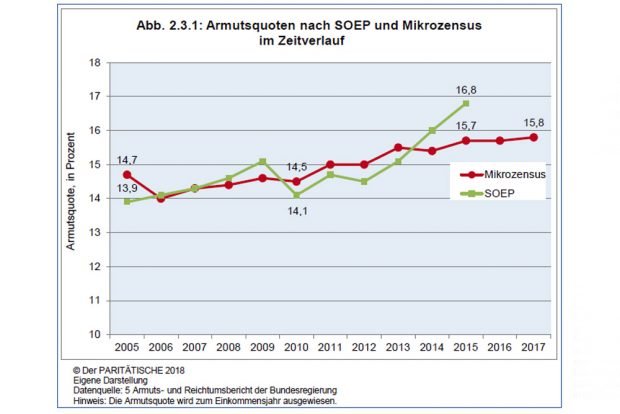 Die Armutsquote in Deutschland steigt. Grafik: Paritätischer Armutsbericht 2018