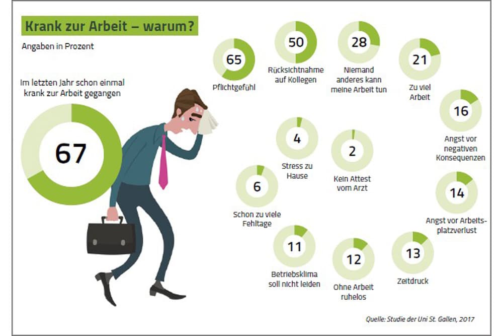 Gründe, krank zur Arbeit zu gehen. Grafik: BARMER